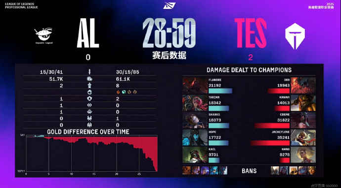 TES力克TSM,Keria操刀奇招英雄翻盘顶尖较量2025世界赛,强势挺进下一轮 TES力克TSM,Keria操刀奇招英雄翻盘顶尖较量2025世界赛,强势挺进下一轮