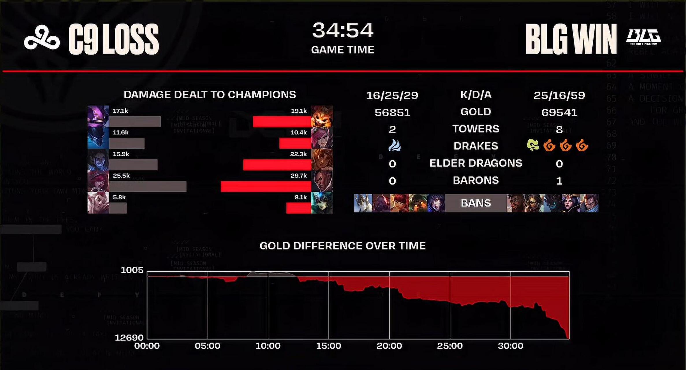 C9血洗BLG，Ming关键团战开团秒人顶尖较量小组赛，留下经典瞬间的简单介绍